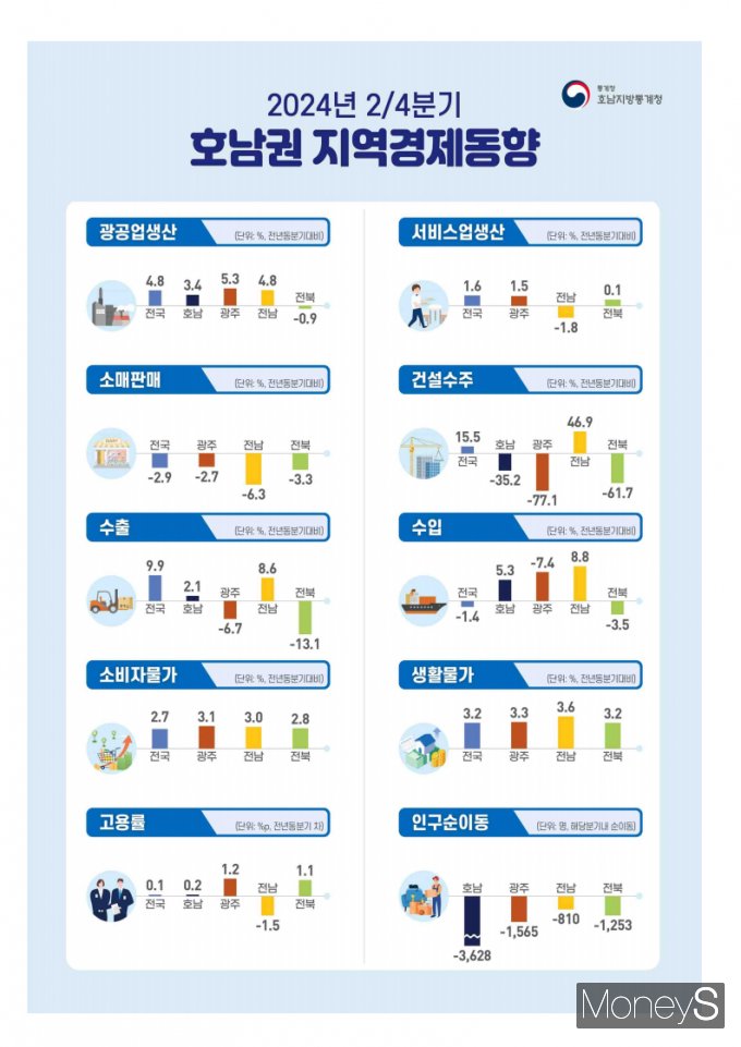 /사진=호남통계청 제공.