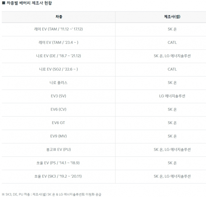 기아가 전기차 배터리 제조사를 공개했다. /사진=기아 홈페이지 캡쳐