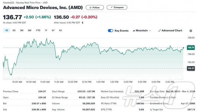 AMD 일일 주가추이 - 야후 파이낸스 갈무리