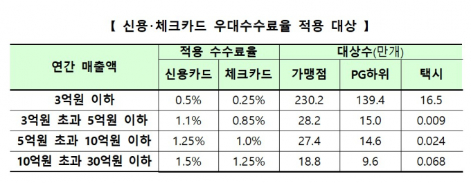 표=금융위