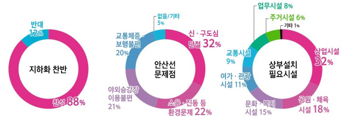안산선(4호선) 철도 지하화 선도 사업 설문결과. / 자료제공=안산시