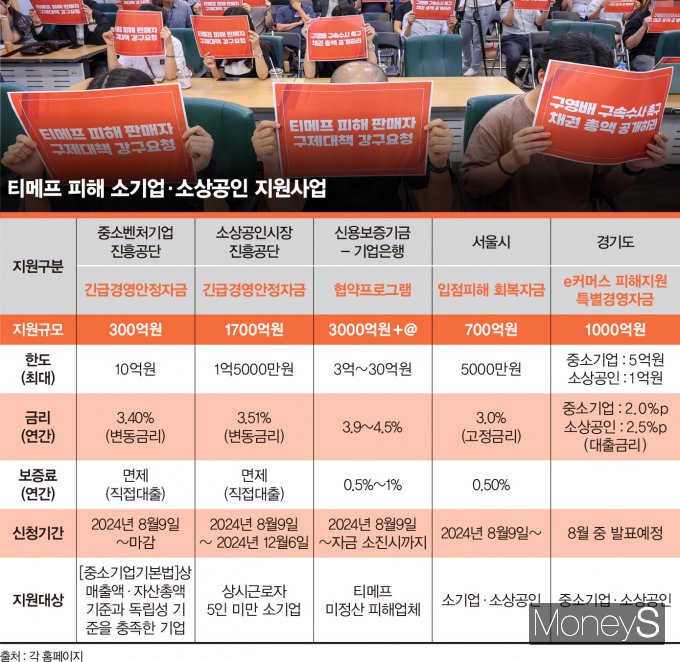 중앙정부와 지방자치단체가 티메프(티몬·위메프) 판매자들의 피해 회복을 위해 대출지원 프로그램을 내놓은 가운데 지원사업별로 요건들이 상이해 피해자들의 혼란이 가중되고 있다. /그래픽=김은옥 기자 