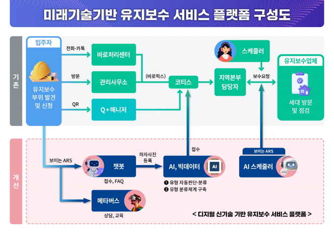 LH가 AI·챗봇 등을 활용한 임대주택 유지 보수에 나선다. 사진은 LH 유지 보수 서비스 플랫폼 구성도. /사진=LH