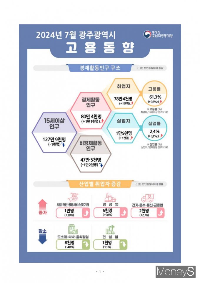 /사진=호남통계청 제공.