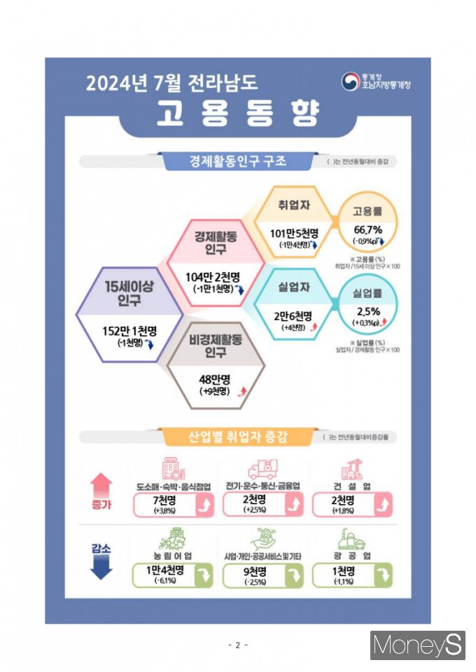 /사진=호남통계청 제공.