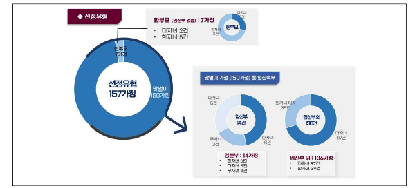 선정 결과 유형별로는 맞벌이 다자녀 유형이 97가정으로 가장 많았고 신청자 중 145가정은 자녀가 7세 이하인 가정인 것으로 확인됐다.  사진은 선정 결과 유형별 현황. /사진=서울시 제공