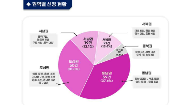 지역별로는 서초·강남·송파·강동이 모여있는 동남권이 59가정으로 전체에 선정자의 37.6%에 해당한다. 사진은 권역별 선정 현황. /사진=서울시 제공