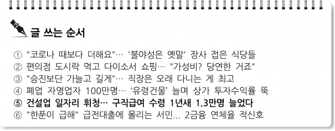 건설 일자리 휘청… 구직급여 수령 1년새 1.3만명 늘었다