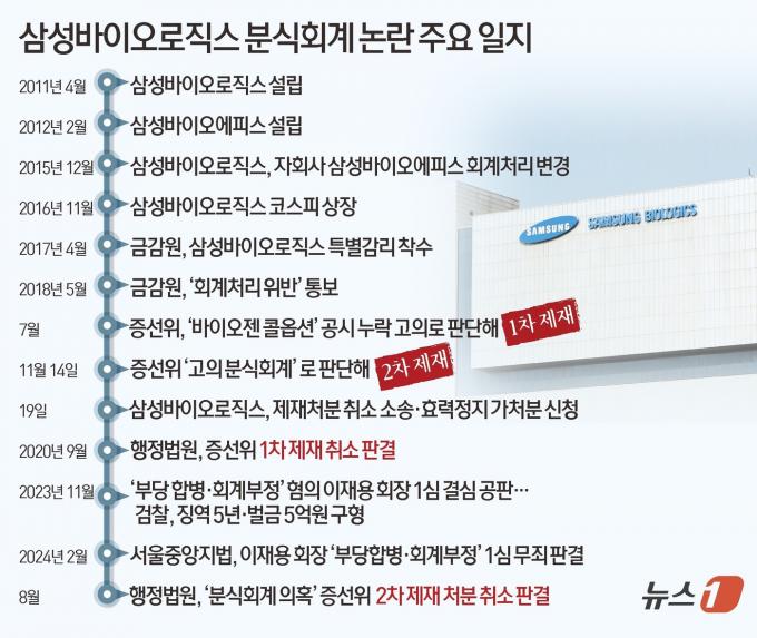 서울행정법원 행정3부(부장판사 최수진)는 14일 삼성바이오가 증권선물위원회(증선위)를 상대로 