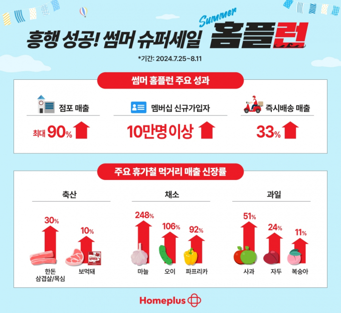 홈플러스 여름 할인 행사에서 깐마늘, 오이, 파프리카 매출이 높은 상승률을 보였다. 썸머 홈플런 주요 성과 인포그래픽. /그래픽=홈플러스