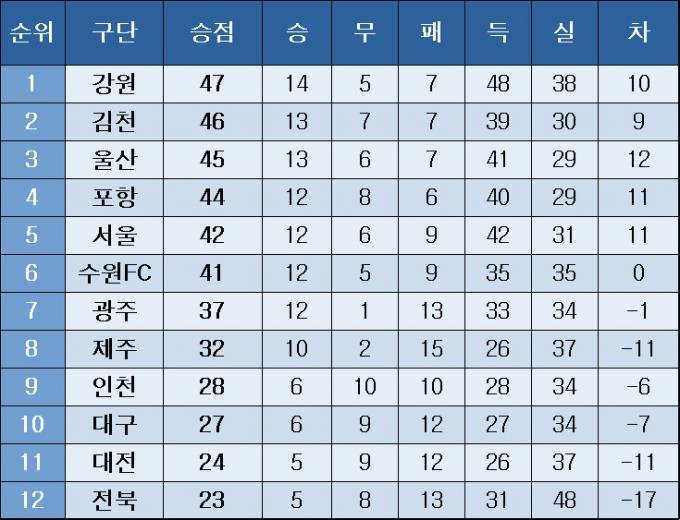 K리그1 중간 순위