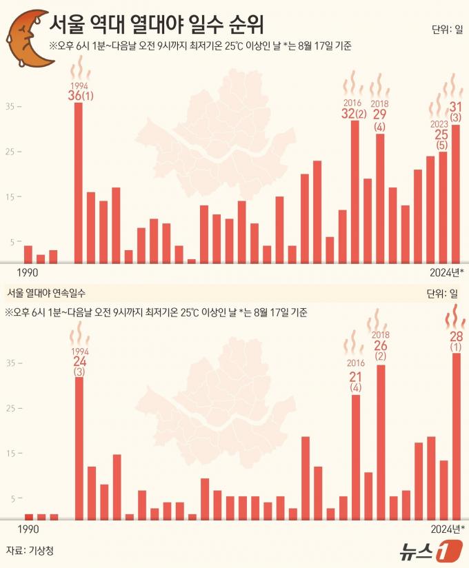 [사진] [그래픽] 서울 역대 열대야 일수 순위