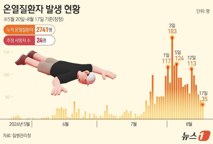 [사진] [그래픽] 온열질환자 발생 현황