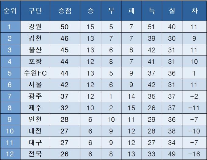 K리그1 중간 순위(8월18일)
