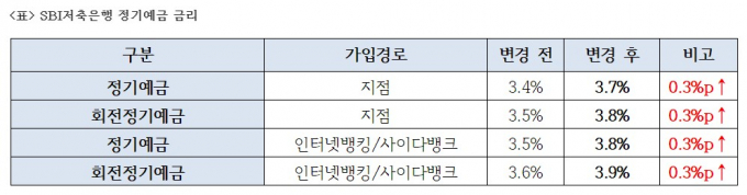 표=SBI저축은행