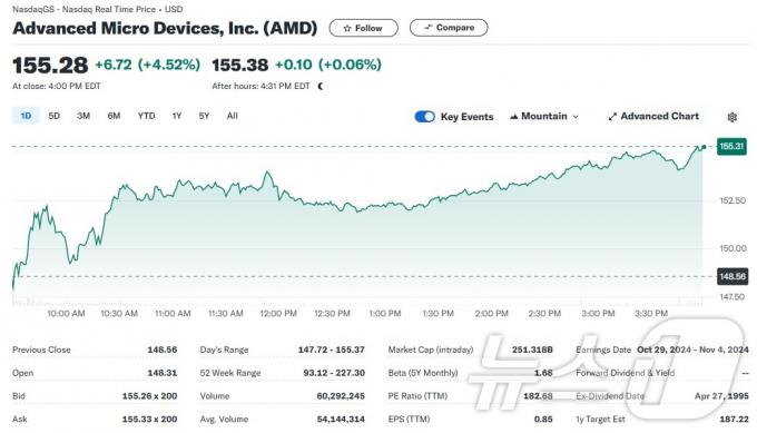 AMD 일일 주가추이 - 야후 파이낸스 갈무리