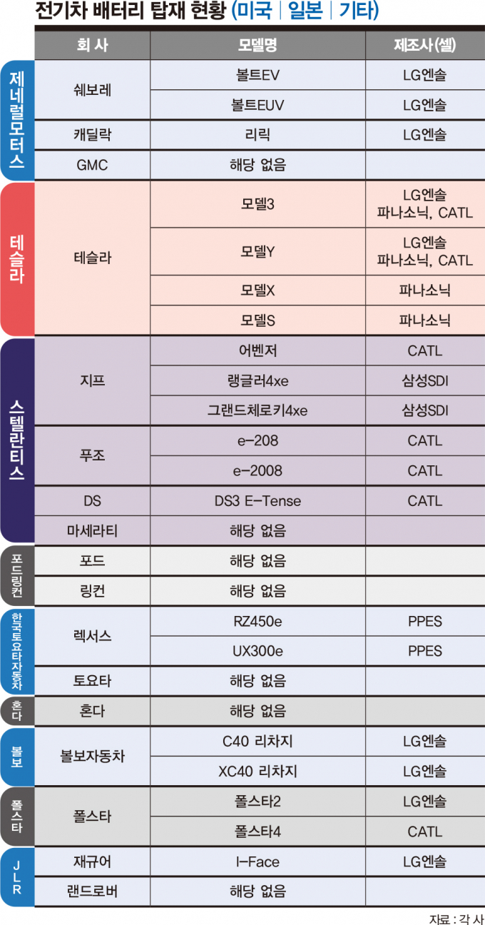글로벌 완성차업체의 배터리 공급사는 다양했다. /그래픽=김은옥 기자
