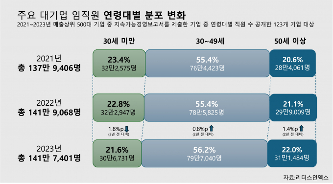 대기업 직원 20대 줄고 50대 늘었다… 고령화 추세 '뚜렷'