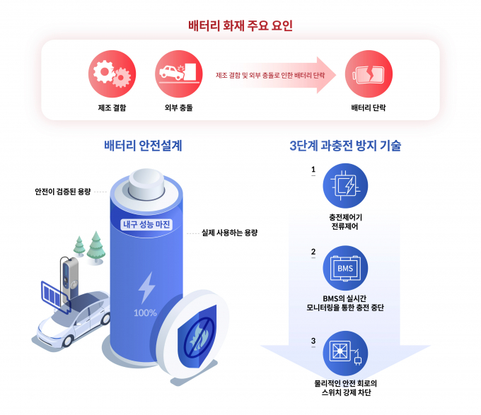 배터리 화재 주요 요인과 배터리 안전 설계/이미지제공=현대자동차