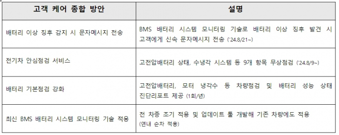 기아가 전기차 불안 해소를 위해 고객 케어 종합 방안을 발표했다. /자료=기아