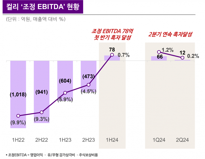 컬리가 올 상반기 2개 분기 연속 감가 상각 전 영업이익 흑자를 기록했다. /인포그래픽=컬리 