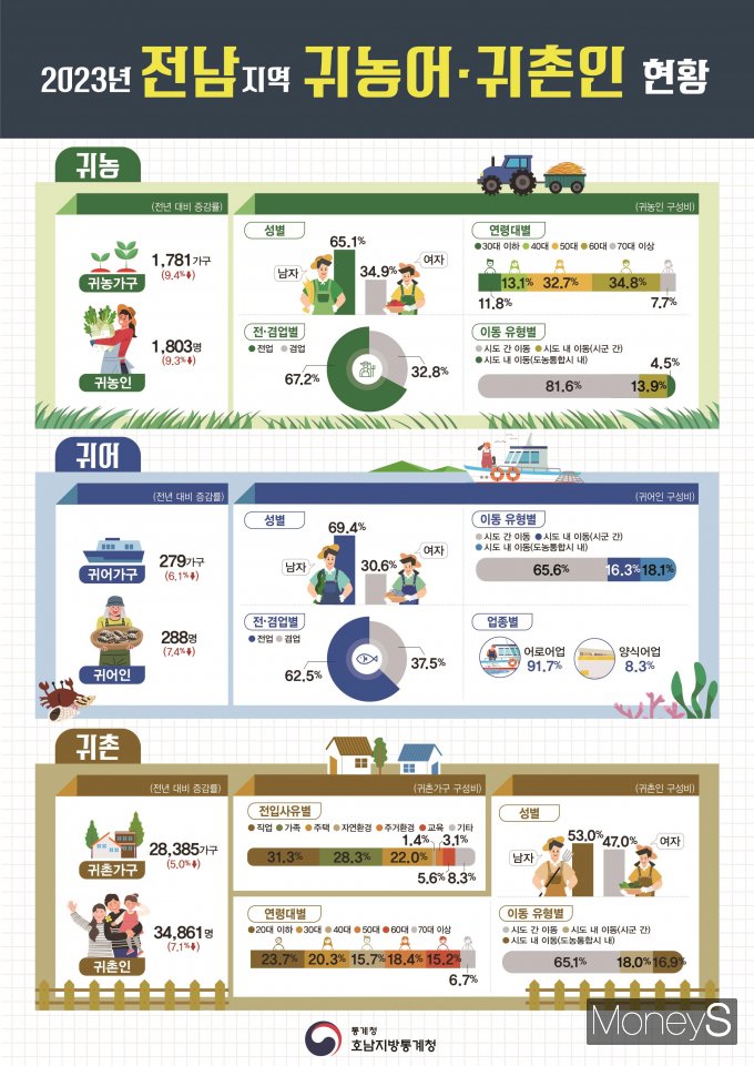 /사진=호남통계청 제공.