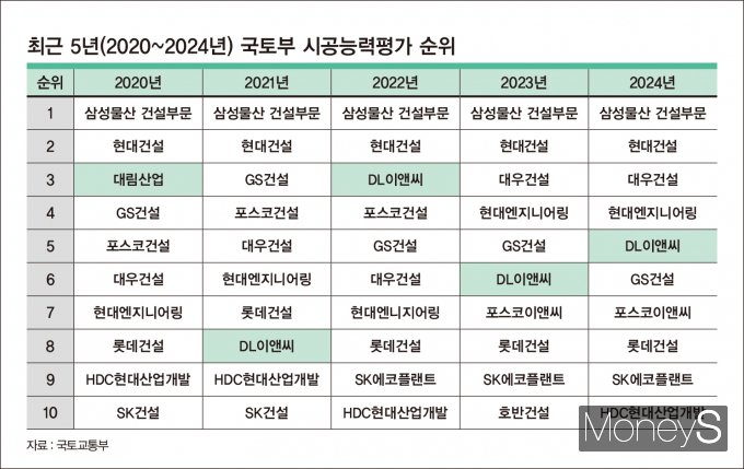최근 5년 동안 DL이앤씨의 시평 순위는 등락을 반복했다. /그래픽=강지호 기자