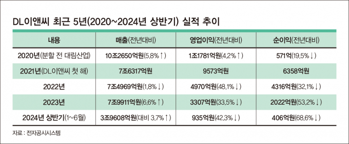 DL이앤씨는 최근 연이어 실적 부진을 겪었다. /그래픽=강지호 기자