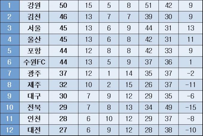K리그 중간 순위