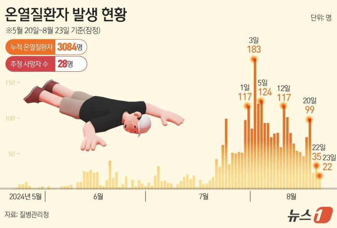 [사진] [그래픽]온열질환자 발생 현황