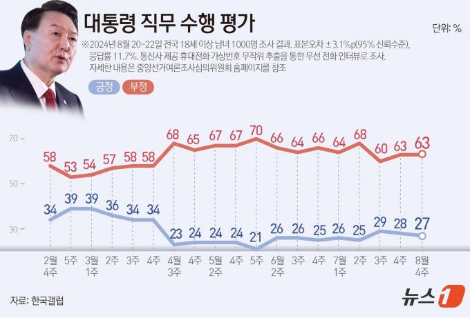 한국갤럽이 지난 20~22일 전국 만 18세 이상 1000명을 대상으로 실시한 여론조사 결과에 따르면, 윤석열 대통령 직무수행에 관한 긍정 평가는 7월 4주보다 1%p(포인트) 내린 27%였다. 부정 평가는 동일하였다. ⓒ News1 양혜림 디자이너