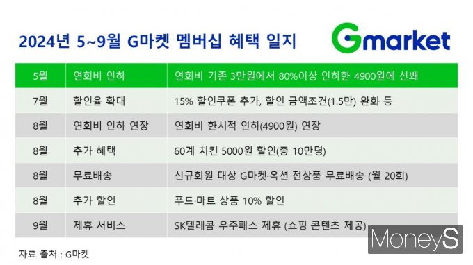 G마켓이 5~9월 다양한 이벤트를 진행하는 등 멤버십 혜택을 대폭 늘렸다. /그래픽=황정원 기자