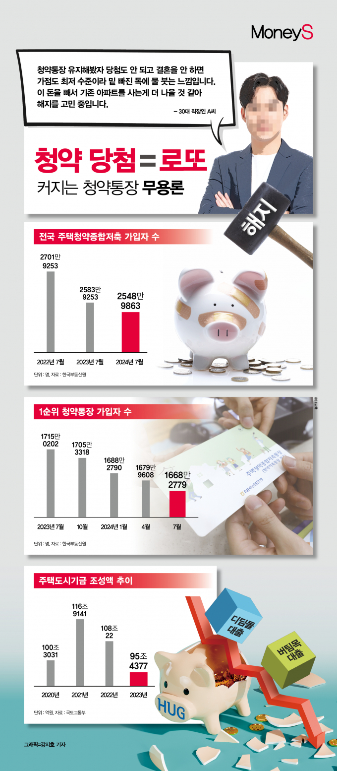 전국 주택청약종합저축 가입자 수가 지난해 2583만7293명에서 34만7430명 줄은 2548만9836명으로 나타났다./그래픽=강지호 기자
