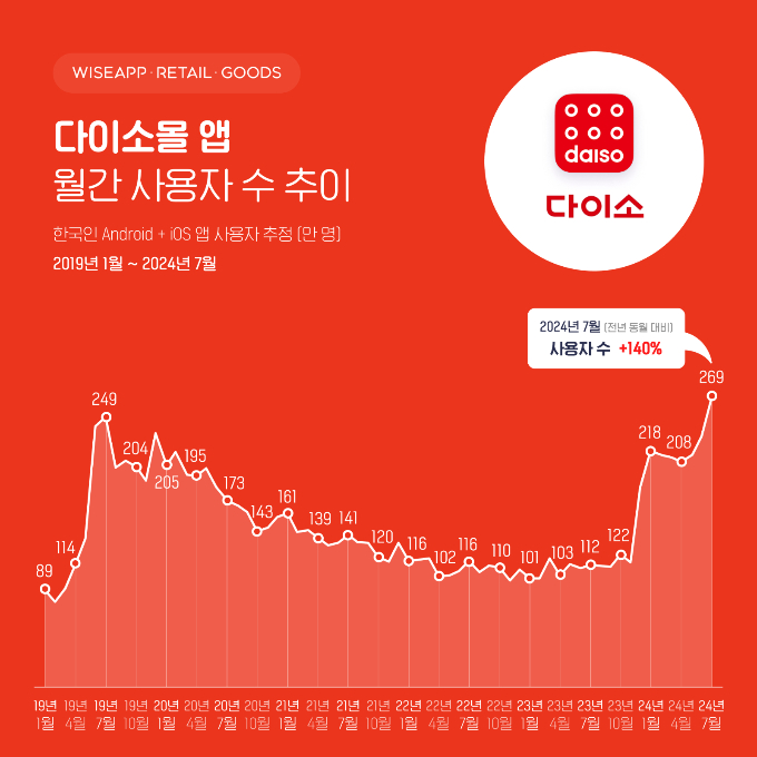 지난달 다이소몰 앱 사용자 수가 269만명으로 역대 최대를 기록했다. /사진=와이즈앱·리테일·굿즈