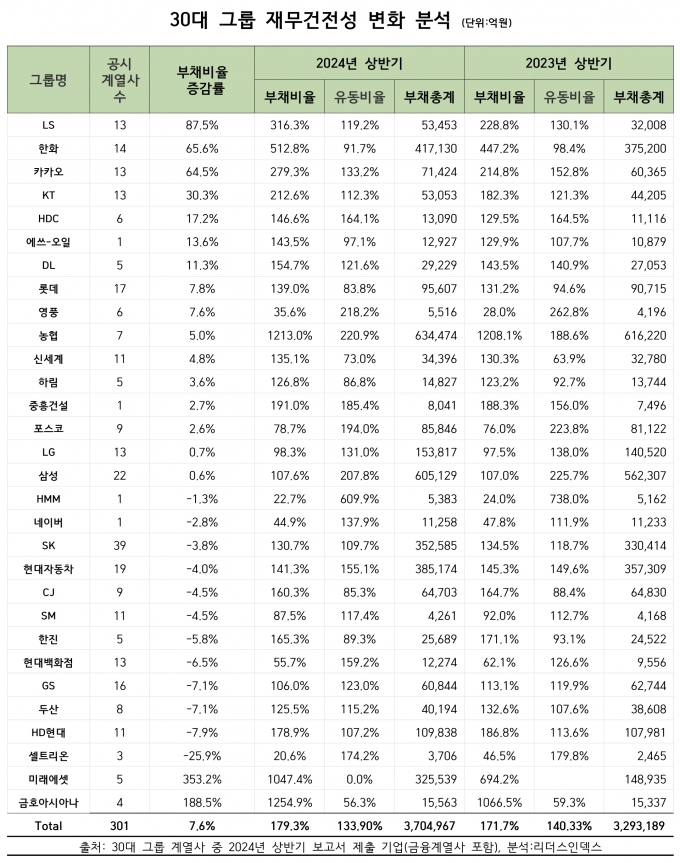 부채 늘고 유동성 줄고… 30대 그룹 재무건전성 1년 새 악화