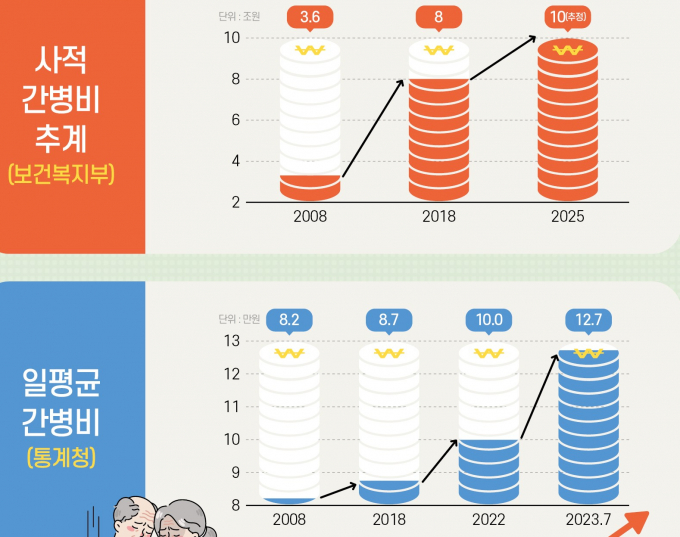 간병비용 상승 추계. 자료제공=보건복지부·통계청