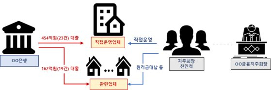 우리은행 부적정 대출 구조. /사진-금감원 