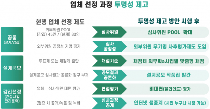 SH공사가 건설산업의 '공정성·투명성'을 높이고 부실·부패를 차단하기 위한 혁신제도를 운용한다. /자료=SH공사