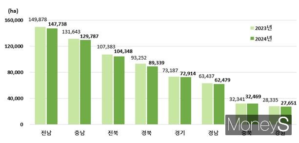 2024년 도별 벼 재배면적/사진=통계청 제공.