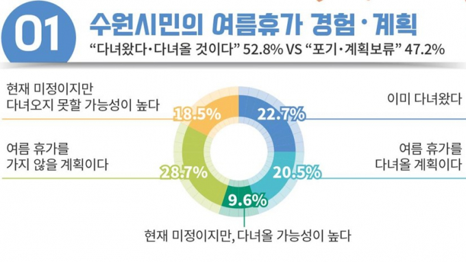 여름휴가 계획에 대한 수원시민 설문조사. 자료제공=수원시정연구원