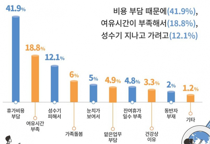 여름휴가를 포기하거나 계획을 보류한 이유.