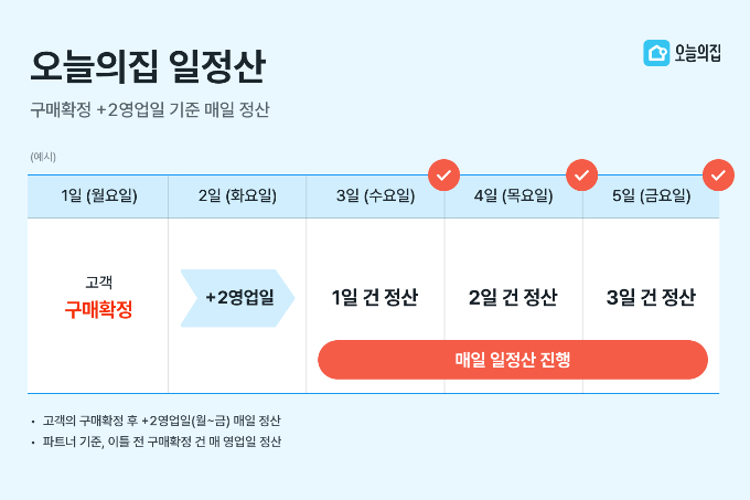 오늘의집이 국내 입점 업체들을 위해 판매대금 정산 기간을 앞당긴 '매일정산제'를 도입한다. 사진은 새로 도입되는 오늘의집 일정산의 구조. /사진=오늘의집