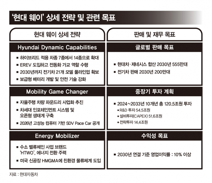 현대자동차가 발표한 중장기 전략 '현대 웨이' /그래픽=강지호 기자