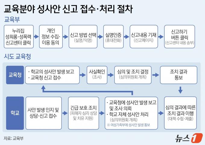교육부는 현재 운영하는 '교육분야 성희롱·성폭력 신고센터'를 딥페이크 등 신종 학교폭력 유형에 적극 대응하도록 개편한다. 또 사안에 대처할 수 있는 교육부-시도교육청-학교 신고체계, 신고센터 및 신고 전화번호를 지속해서 학교 현장에 알려 피해자가 언제 어디서나 신고할 수 있게 할 계획이다. ⓒ News1 윤주희 디자이너