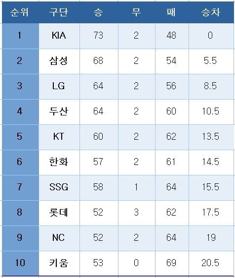 프로야구 중간 순위(28일)