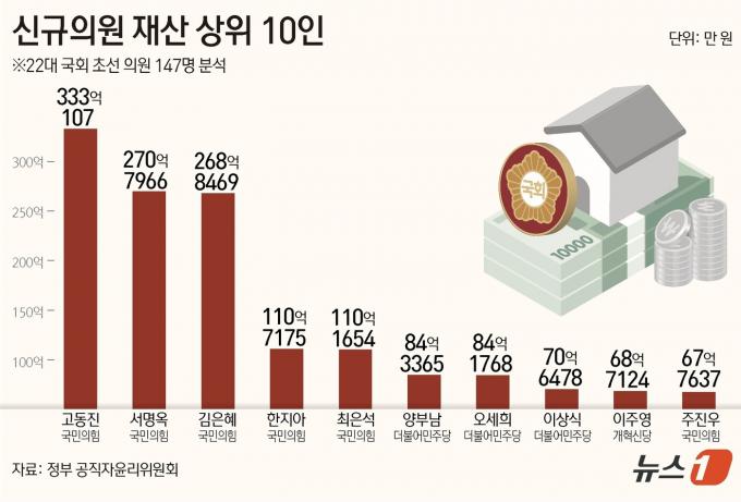[사진] [그래픽] 신규의원 재산 상위 10인