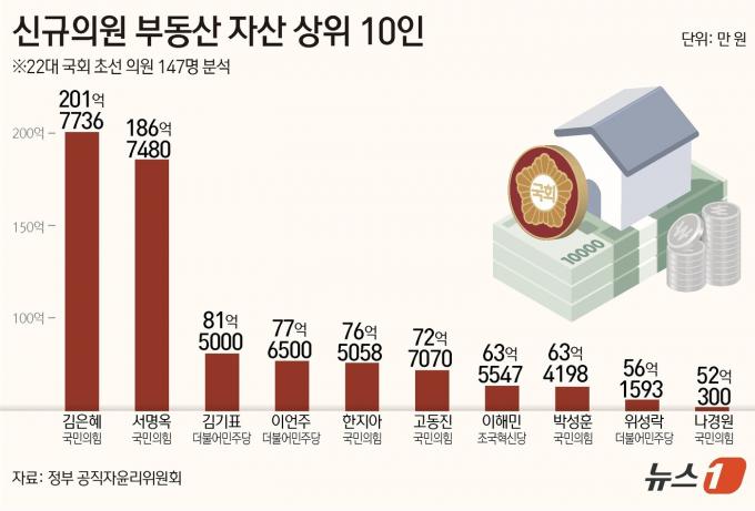 [사진] [그래픽] 신규의원 부동산 자산 상위 10인
