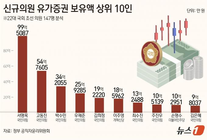 [사진] [그래픽] 신규의원 유가증권 보유액 상위 10인