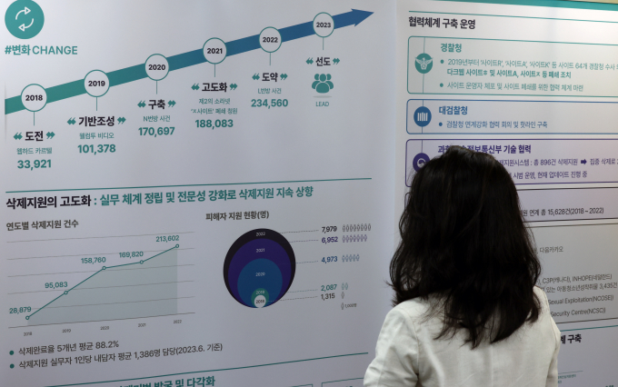 서울여성가족재단이 운영하는 서울 디지털 성범죄 안심지원센터는 2022년 3월부터 지난 3월까지 디지털 성범죄 긴급 상담과 피해 지원 건수가 3만576건을 기록했다고 밝혔다. 사진은 지난 28일 서울 중구 한국여성인권진흥원에 설치된 디지털 성범죄 피해자 지원센터에서 관계자가 관련 내용이 담긴 배너를 살펴보는 모습. /사진=뉴스1