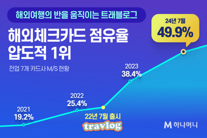 하나카드 트래블로그가 가입자수 600만을 돌파했다./그래픽=하나카드